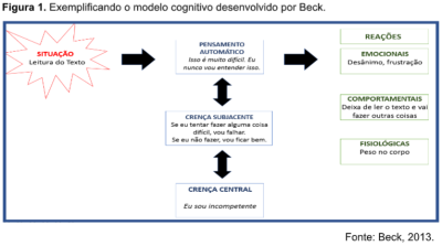 O modelo cognitivo é fundamental para entender como os pensamentos influenciam as emoções e comportamentos.